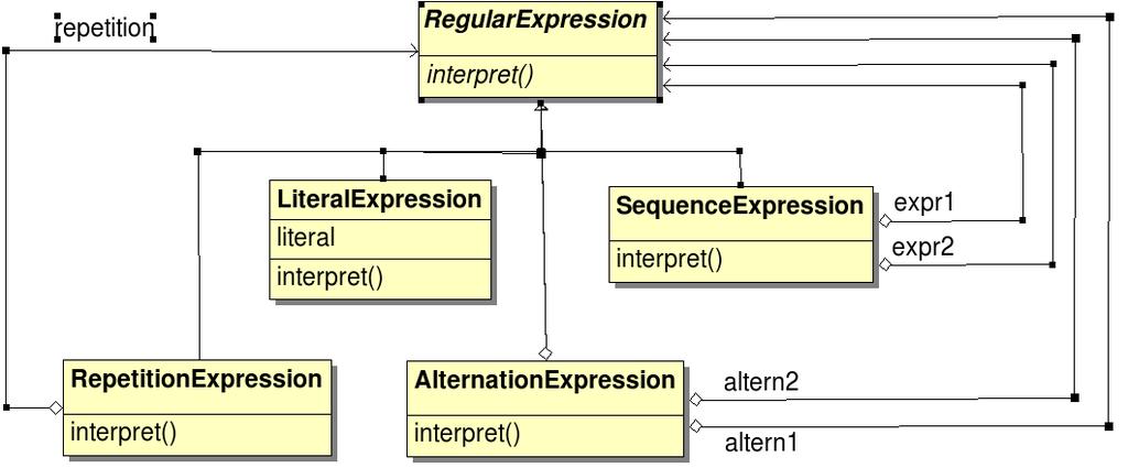 UML representation G.