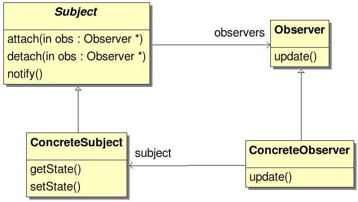 UML Diagram Subject is the interface for something to to be observed Observer is thing