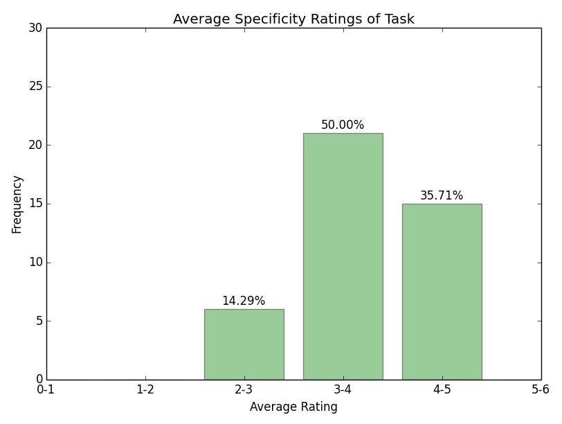 3 Fig. 2. The figure describes the average specificity rating for tasks in the corpus, where a task is a sequential selection of 8-10 sentences annotation.