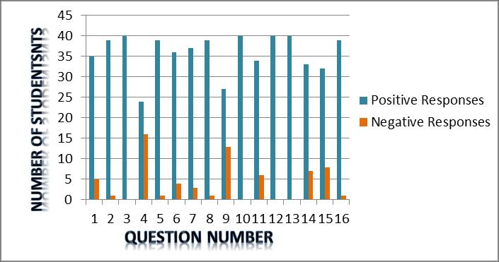 6 Figure : The Questionnaire Results () Figure 3: The Questionnaire Result () From the graph above, the result of questionnaire number one showed that there were 5 students (%) gave negative
