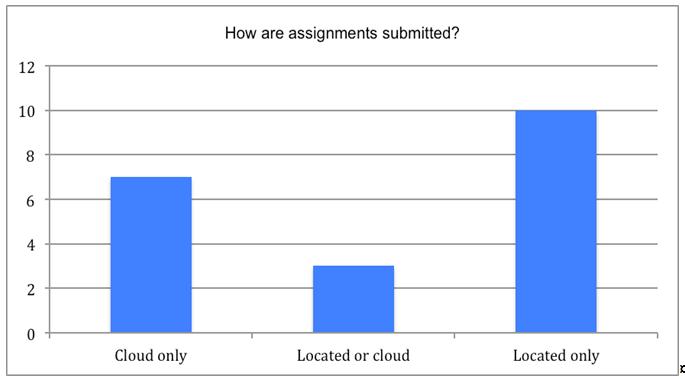 CLOUD AND LOCATED 11. Can assessments, experiences and resources be accessed in the cloud and if so, are they Web 2.0 (e.g. students can interact and create) or Web 1.0 (e.g. students can read, type and download)?