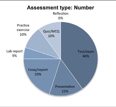 ASSESSMENT 4. Is there a variety of appropriate assessment types? WHAT DOES THIS MEAN? Based on a reading of unit outlines and guides, all assessment tasks are rated according to the main types.