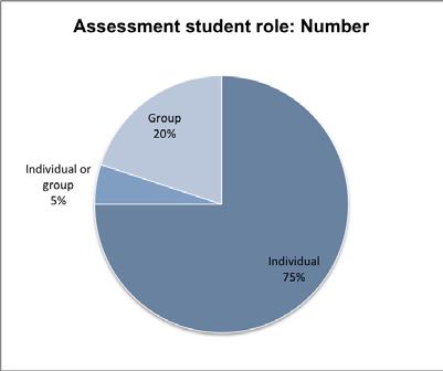 ASSESSMENT 5. What is the balance between individual and group assessment? WHAT DOES THIS MEAN?