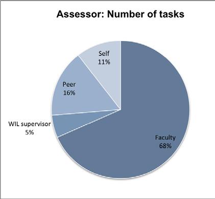ASSESSMENT 6. What is the balance between assessment by the faculty, industry, self and peer? WHAT DOES THIS MEAN?