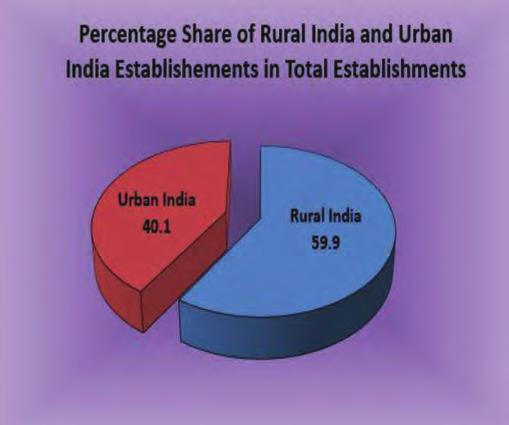 Provisional Results UTs in total number of establishments in the country and percentage shares of States/UTs in the total number of persons employed by them.