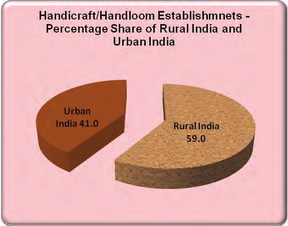 2%) establishments are in rural areas and 4.65 million(38.8%) establishments are in urban areas.
