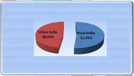 Chart 2: Total Number of Persons Employed and their Percentage Distribution by Rural-Urban