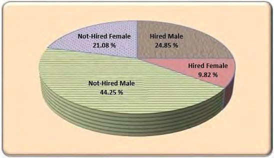 Chart 4R: Percentage Distribution of Total Number of Persons Employed by