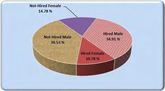 Chart 4C: Percentage Distribution of Total Number of Persons Employed by