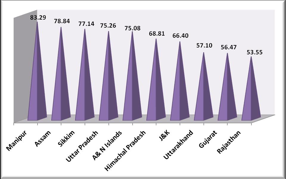 Chart 12: Top 10 States/UTs in Terms of Percentage Growth in Employment between Fifth EC