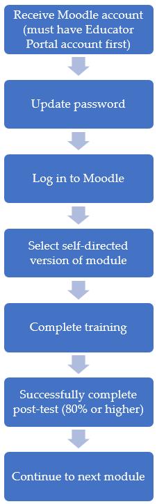 Self-Directed Training All steps of self-directed training are completed