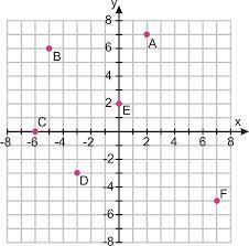 Graphing on the Coordinate Plane The coordinate plane is used to locate points.