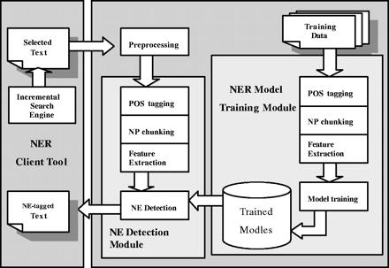 Fig.1 A Typical Named Entity Recognition Based System NER can be treated as a two-step process - identification of proper nouns and its classification.