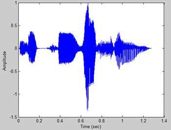 B. Analyze Signal The recorded voice signals were filtered using MATLAB to obtain low-noise signal. Voice signal data processes involved the use of application software.