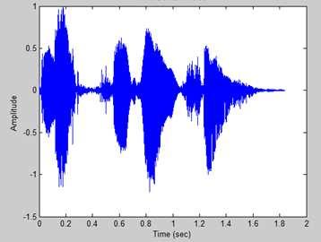 Analyzing signal processes of the voice which is without distraction involved the use of MATLAB software [16]. During analyzed signal processes, there are time and frequency domain.