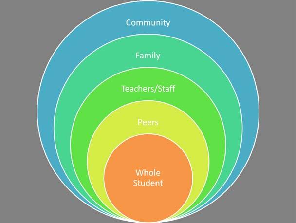 Teaching the Whole Student A critical element of a student-centered approach is a keen sense of student context and boundaries. There is more to a child than her identity as a student.