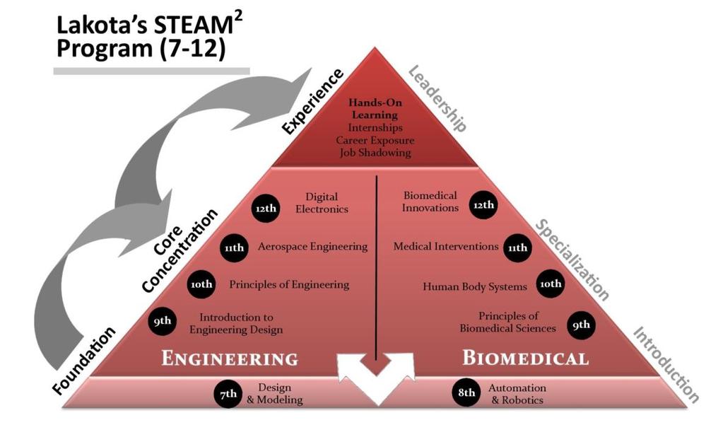 STEAM 2 Introduction to Engineering Design (IED) Z2249 East / Z2247 West This Project Lead the Way course is the entry level for students considering a pathway to an engineering field.