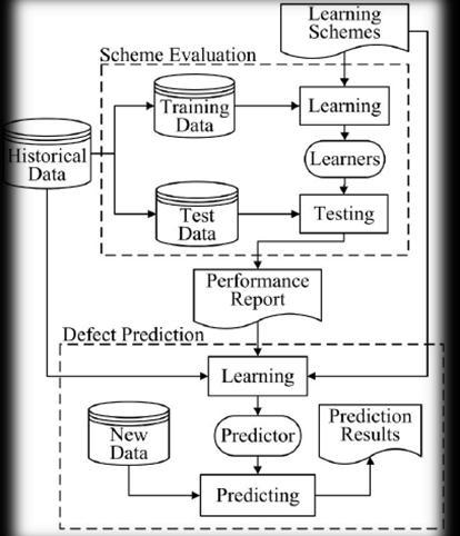 predict the defect-prone components of a new (or unseen) software system. A learning scheme is comprised of: 1. A data preprocessor, 2. An attribute selector, 3.