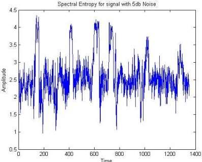 shows the spectral information entropy for speech signal with 5db noise and 10 db noise. CONCLUSION The RASTA-PLP feature extraction process extracted the speech components perceived by humans.