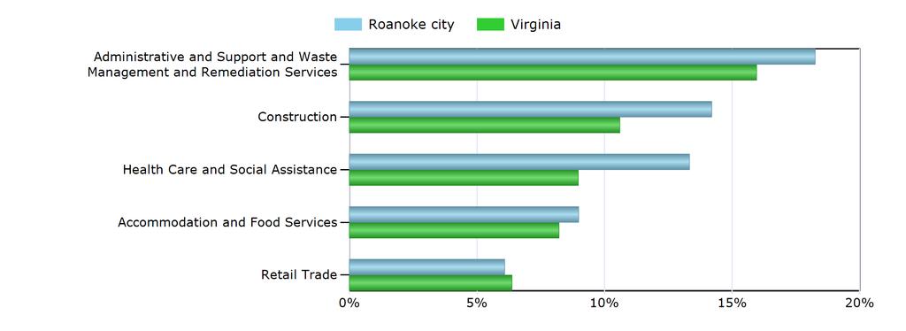 Characteristics of the Insured Unemployed Top 5 Industries With Largest Number of Claimants in Roanoke city (excludes unclassified) Industry Roanoke city Virginia Administrative and Support and Waste