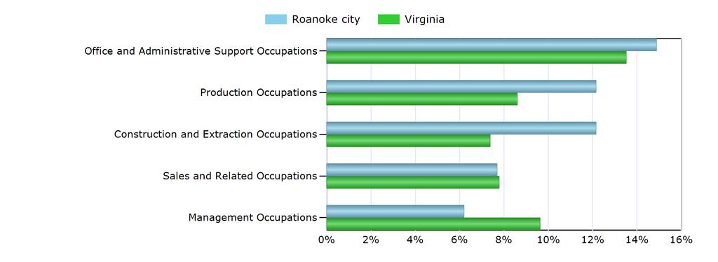 Characteristics of the Insured Unemployed Top 5 Occupation Groups With Largest Number of Claimants in Roanoke city (excludes unknown occupations) Occupation Roanoke city Virginia Office and