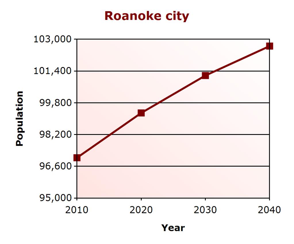 Demographic Profile Population Change Roanoke city (% change) Virginia (% change) 2000 94,911 7,079,030