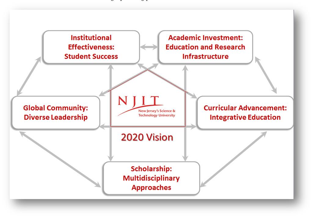 Executive Summary Our Vision: As a public, technological research university, NJIT will prepare leaders to design the world of tomorrow through STEM and related educational initiatives, applied