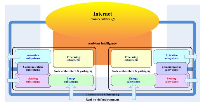 Concept of IoT Taken from:
