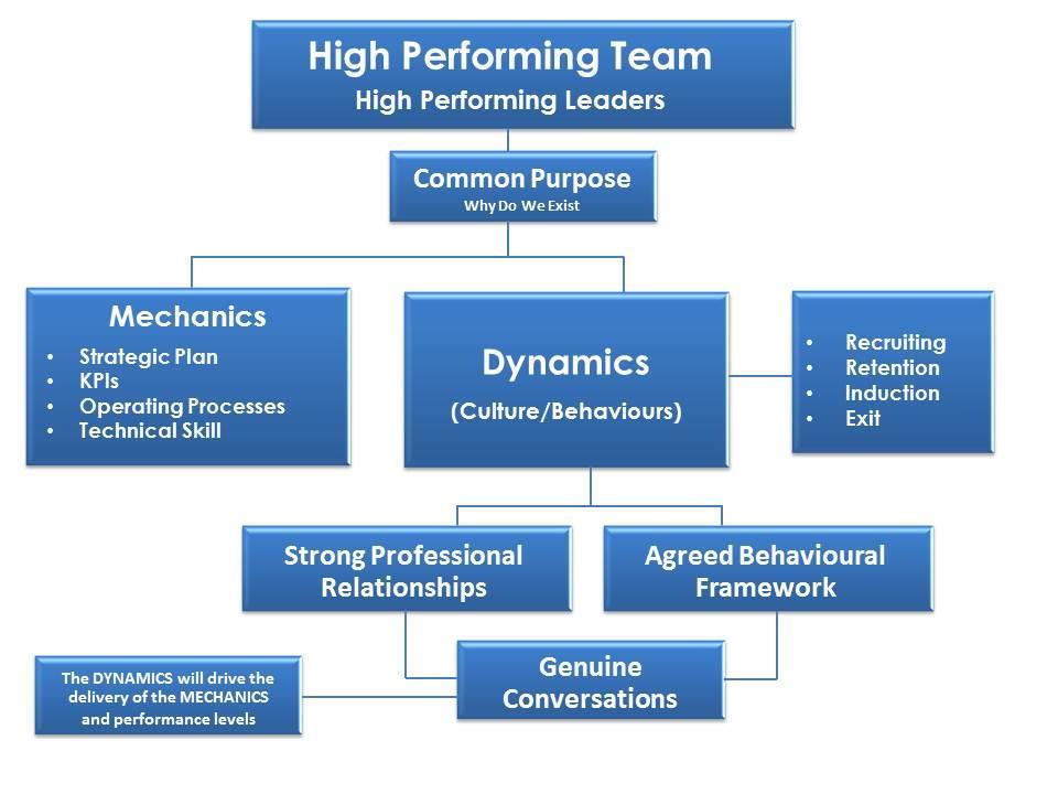The Leading Teams Model At Leading Teams we focus on dynamics, that is, the way people interact and the behaviours we model, reward and challenge.