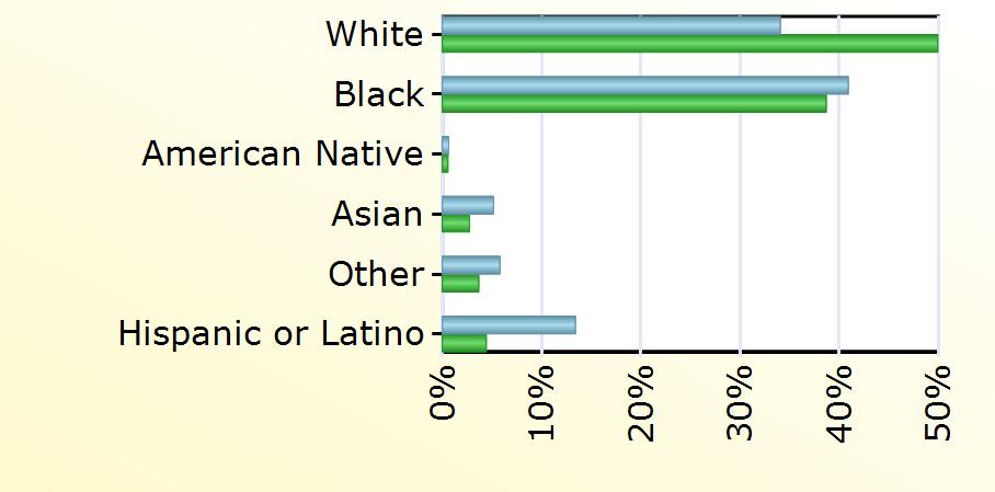 County Virginia White 363 13,104 Black 436 10,156 American Native 7 150 Asian 55 720 Other 62 963 Hispanic or Latino 143 1,163