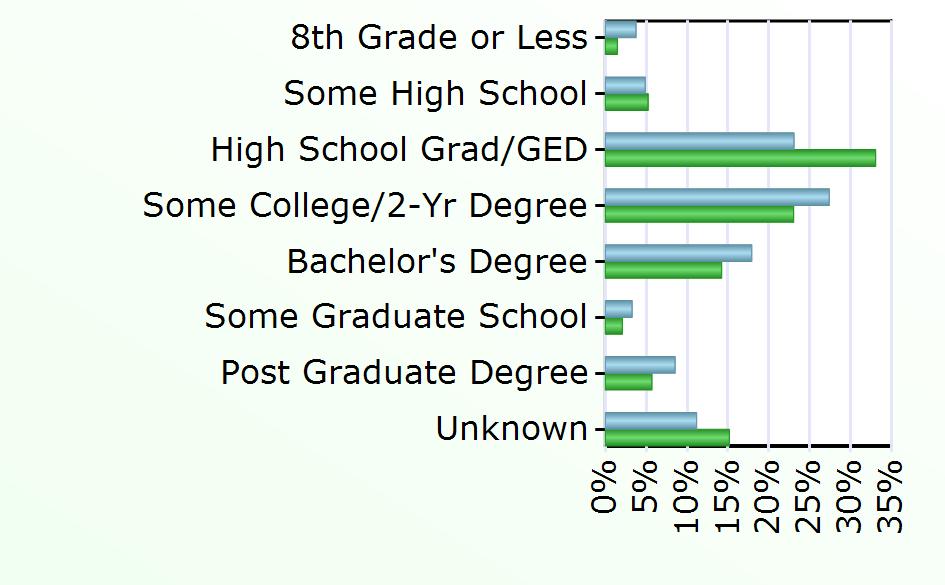 Degree 191 3,737 Some Graduate School 35 548 Post Graduate Degree 91 1,496 Unknown 119 3,986 Source: Virginia Employment