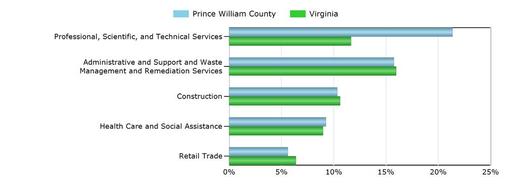 Characteristics of the Insured Unemployed Top 5 Industries With Largest Number of Claimants in Prince William County (excludes unclassified) Industry Prince William County Virginia Professional,