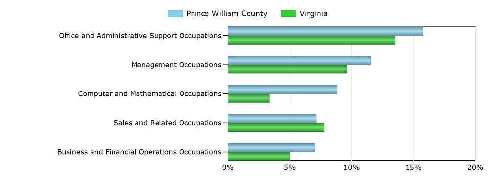 Characteristics of the Insured Unemployed Top 5 Occupation Groups With Largest Number of Claimants in Prince William County (excludes unknown occupations) Occupation Prince William County Virginia