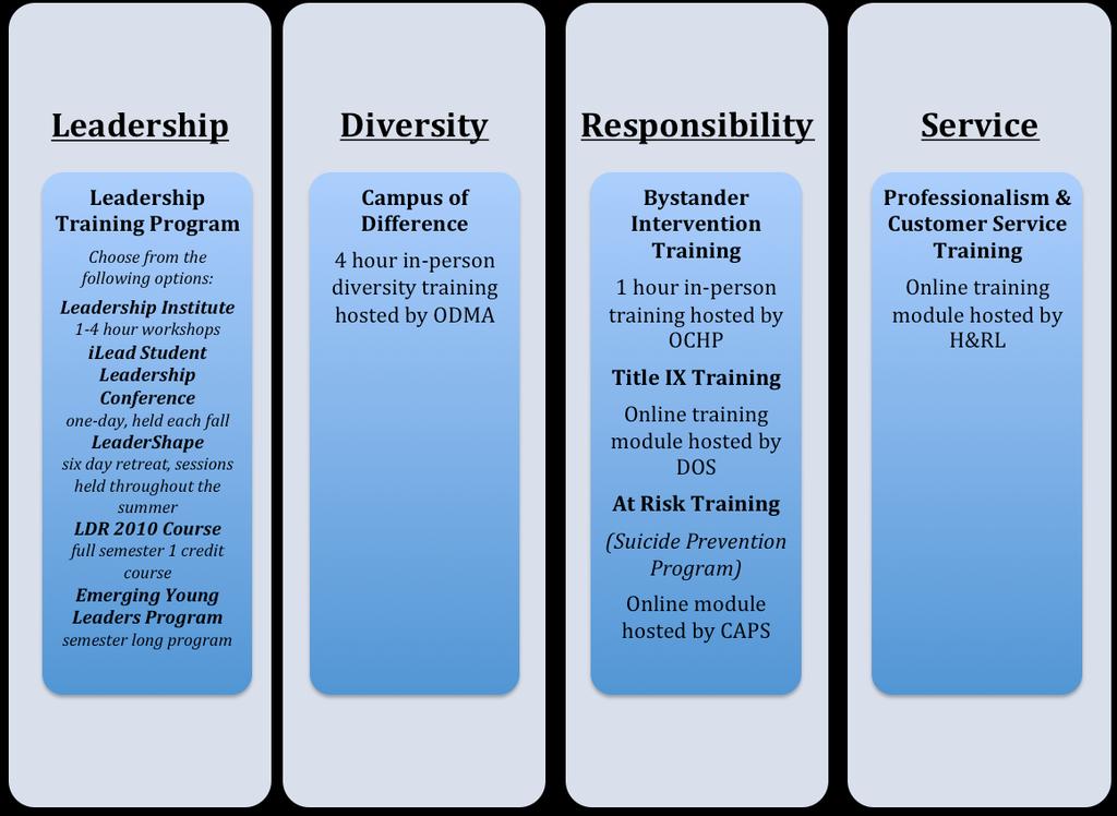 What is the Divisional Training Model? The DTM is made up of four main components and a total of six training modules.