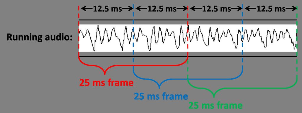 AUTONOMOUS VEHICLE SPEAKER VERIFICATION SYSTEM, 12 MAY 2014 3 Fig. 3. The pre-processing block buffers continuous audio input into 25 ms frames with 50% frame overlap. Fig. 4.