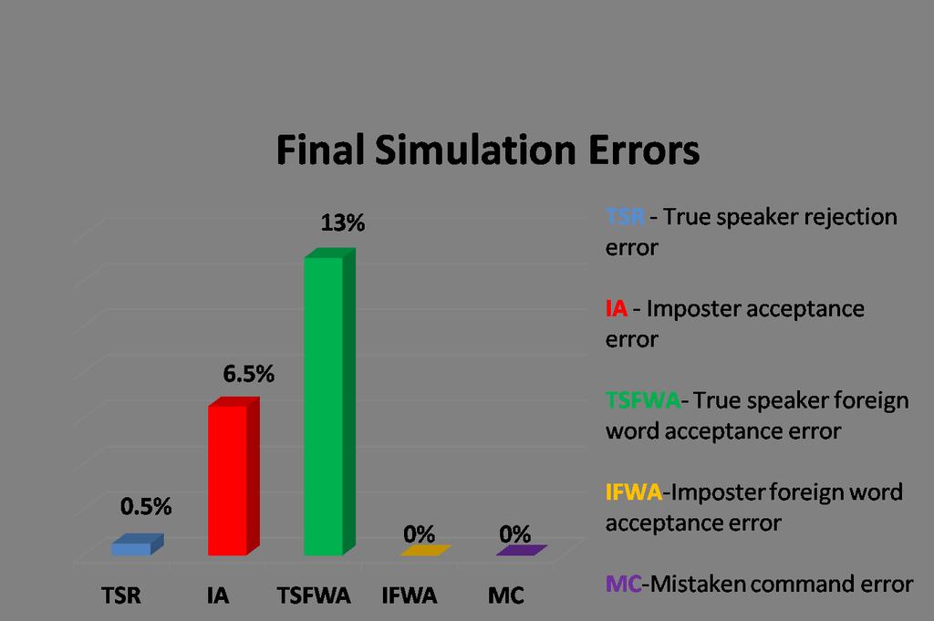 AUTONOMOUS VEHICLE SPEAKER VERIFICATION SYSTEM, 12 MAY 2014 6 margins associated with each of the five possible error categories. The results are shown in Fig. 10. These results were Fig. 9.