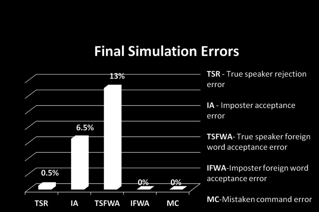 results presented in Figure 9 show five error categories: true speaker rejection, imposter acceptance, true speaker foreign word acceptance, imposter foreign word acceptance, and mistaken command.