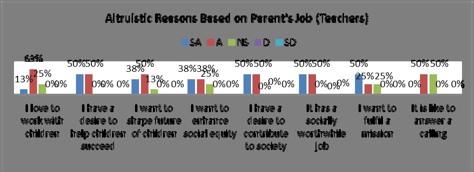 Figure1. Altruistic reasons based on parent s job (teacher) in choosing English teacher education program Figure 2.