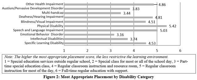 The third question posed by this study was: Does a relationship exist between educators attitude toward inclusion and their views on the most appropriate placement (MAP) of students with disabilities?