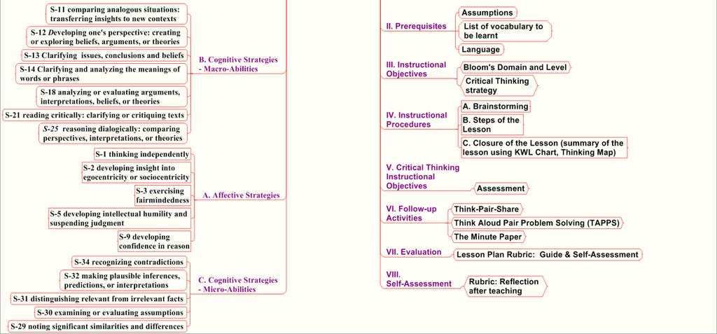 or teacher s effort. The summary of the four components of the processes that unfolded is presented on Figure 1. Figure 1: Critical Thinking Map: Application in TEFL.