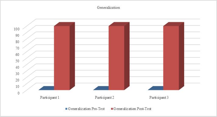 Figure 2 Figure 2 shows the generalization data of the participants.