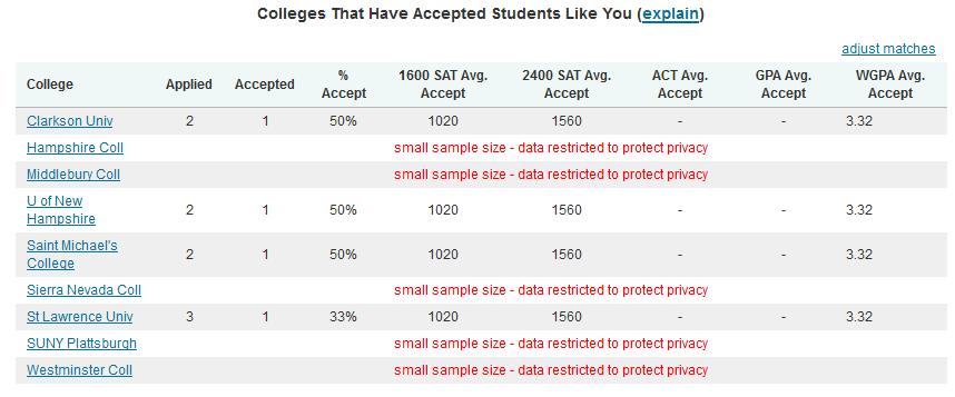 Sometimes students have a hard time finding a list of match schools: schools where their test scores and GPA meet the college s admission