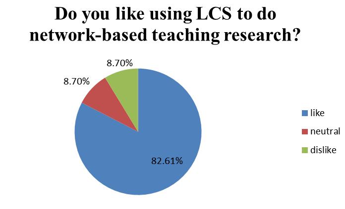 Investigation results of LCS-supported collaborative teaching research Figure 18 shows that 82.61% of the teachers liked LCS-supported collaborative research, and 8.7% of teachers disliked it.