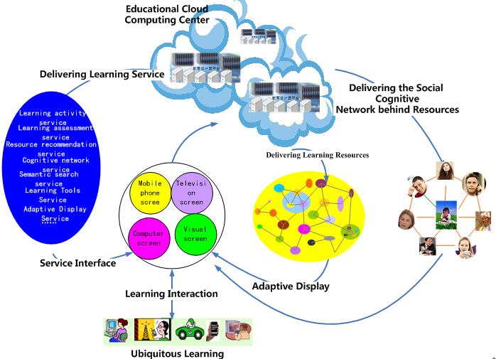 Figure 3 shows how learning cell can support u-learning.