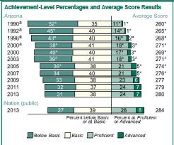 In 2013, 31% of AZ 8 th grade students scored Proficient or Advanced