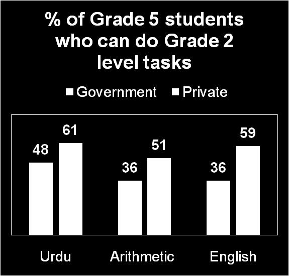 ASER *2011 results Private School Children The learning outcomes for private school students better than govt.