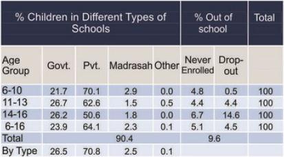 enrolled in schools 10 % children are out of