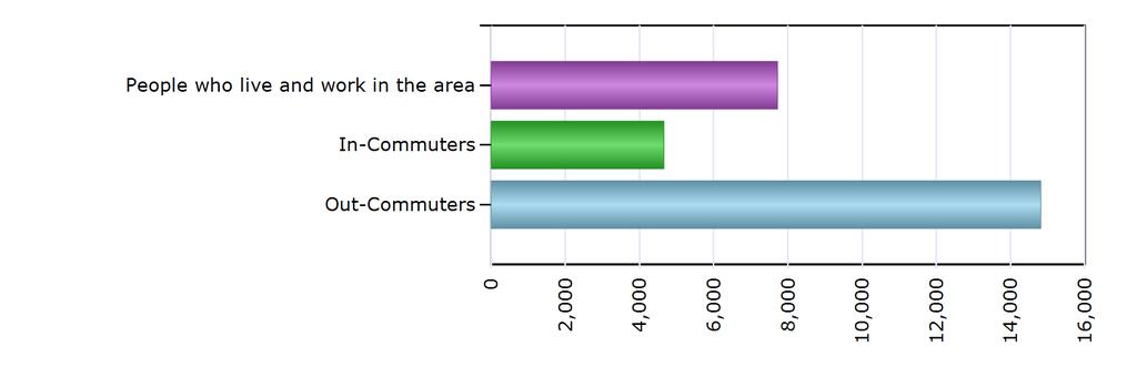 Commuting Patterns Commuting Patterns People who live and work in the area 7,718 In-Commuters 4,655 Out-Commuters 14,817 Net In-Commuters (In-Commuters minus