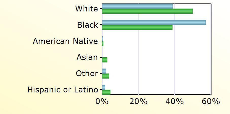 118 13,104 Black 173 10,156 American Native 1 150 Asian 720 Other 6 963 Hispanic or Latino 5 1,163 Age PDC 17