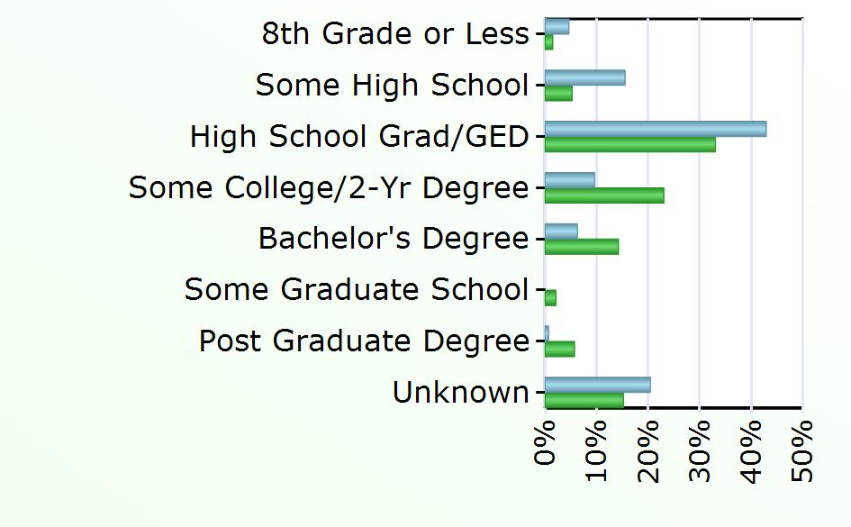 Some Graduate School 548 Post Graduate Degree 2 1,496 Unknown 62 3,986 Source: Virginia Employment Commission,